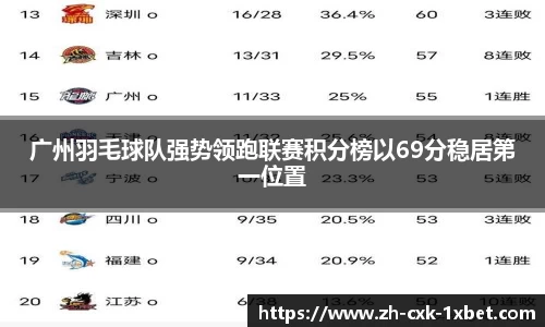 广州羽毛球队强势领跑联赛积分榜以69分稳居第一位置